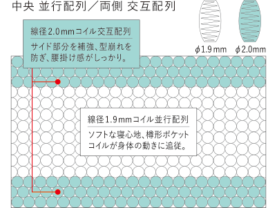 コイル形状・配置